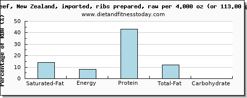 saturated fat and nutritional content in beef ribs